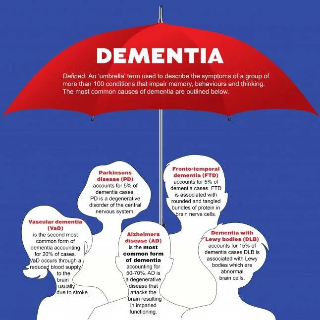 Alzheimer’s Dementia